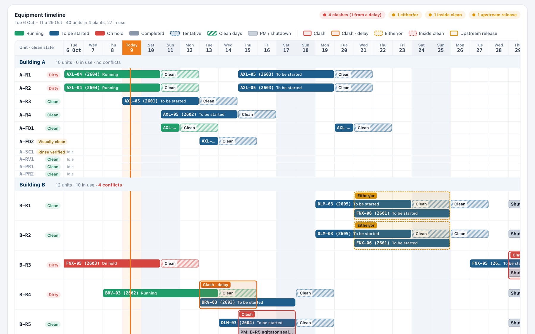 The equipment timeline on the Board screen. Each unit in Building A and the first units of Building B is a row across about three weeks of days. Bars show batches running, to be started or on hold, hatched bars show cleaning days, and labeled boxes mark a clash, a clash caused by a delay, and an either-or choice between two units.